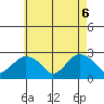 New London tide chart for Tuesday, May 6, 2025