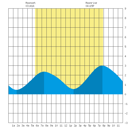 New London tide chart for Thursday, May 8, 2025