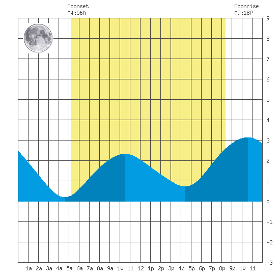 New London tide chart for Wednesday, June 11, 2025