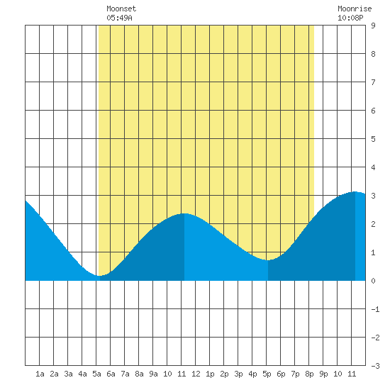 New London tide chart for Thursday, June 12, 2025
