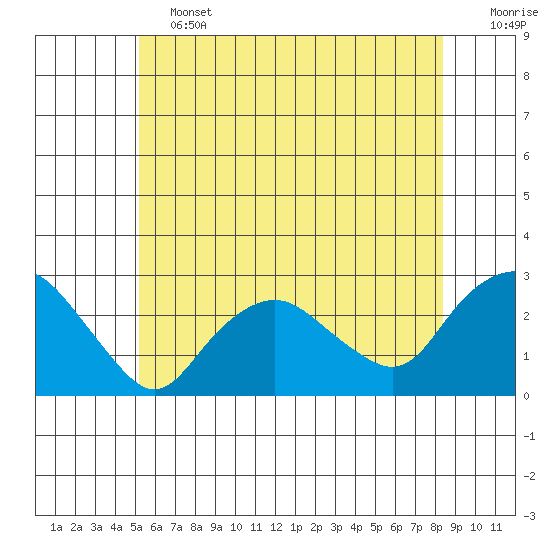 New London tide chart for Friday, June 13, 2025