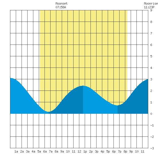 New London tide chart for Saturday, June 14, 2025