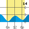 New London tide chart for Saturday, June 14, 2025