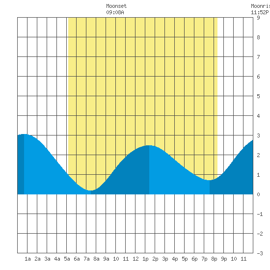 New London tide chart for Sunday, June 15, 2025