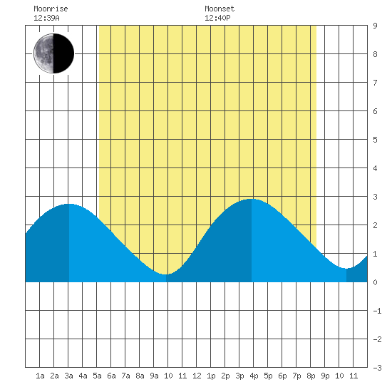 New London tide chart for Wednesday, June 18, 2025