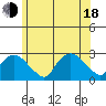 New London tide chart for Wednesday, June 18, 2025