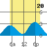 New London tide chart for Friday, June 20, 2025