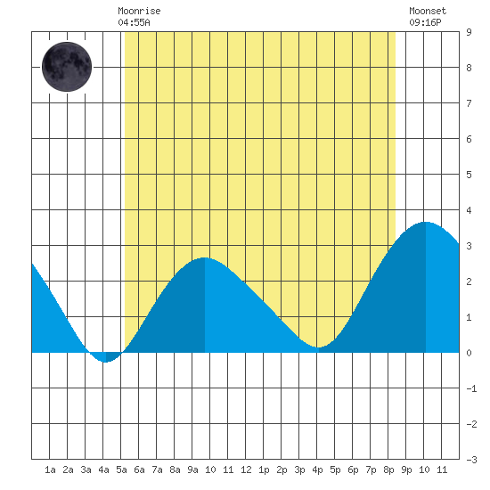 New London tide chart for Wednesday, June 25, 2025