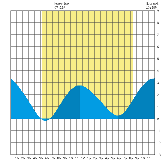 New London tide chart for Friday, June 27, 2025