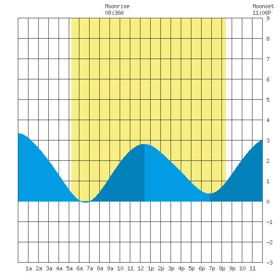 New London tide chart for Saturday, June 28, 2025