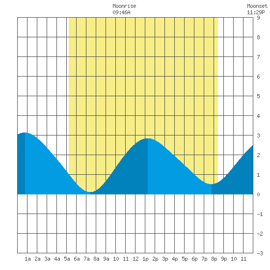New London tide chart for Sunday, June 29, 2025