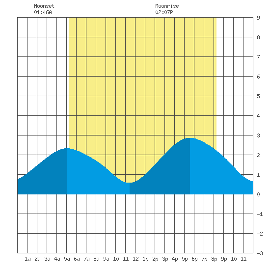 New London tide chart for Wednesday, June 4, 2025