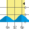 New London tide chart for Wednesday, June 4, 2025