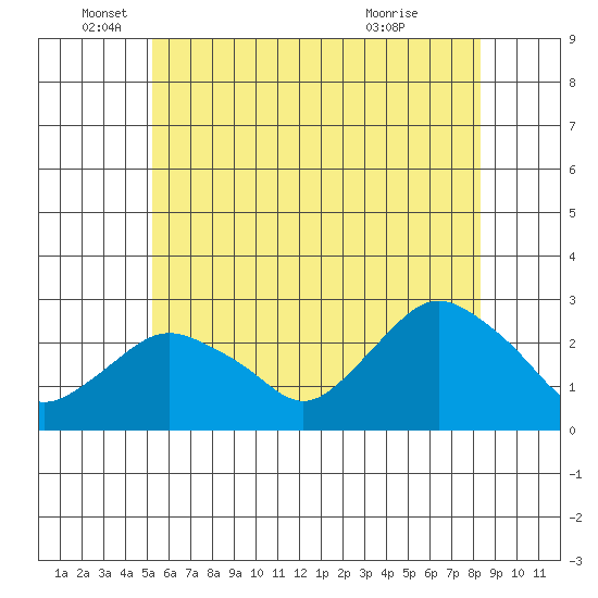 New London tide chart for Thursday, June 5, 2025