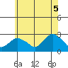 New London tide chart for Thursday, June 5, 2025