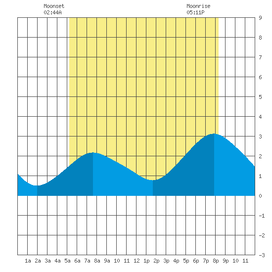 New London tide chart for Saturday, June 7, 2025