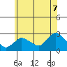 New London tide chart for Saturday, June 7, 2025
