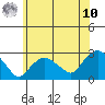 New London tide chart for Thursday, July 10, 2025