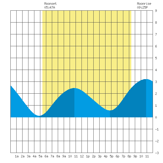 New London tide chart for Friday, July 11, 2025