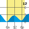 New London tide chart for Saturday, July 12, 2025