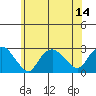 New London tide chart for Monday, July 14, 2025
