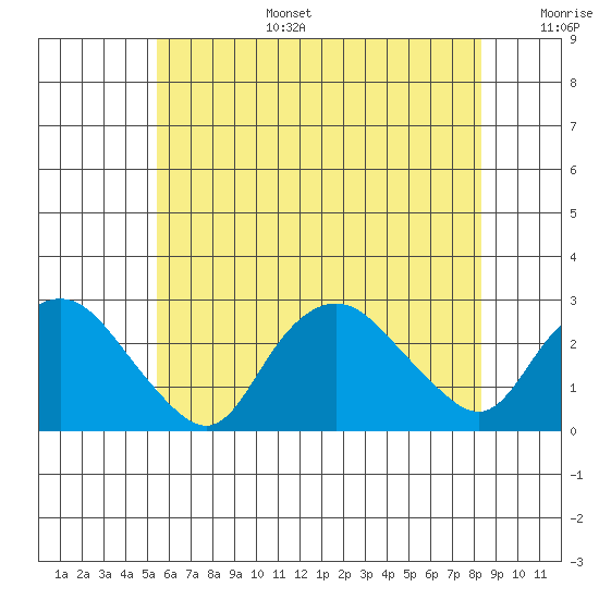 New London tide chart for Tuesday, July 15, 2025