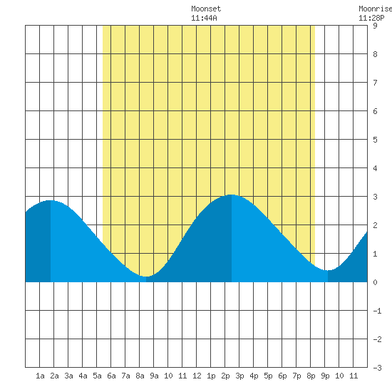 New London tide chart for Wednesday, July 16, 2025