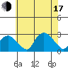 New London tide chart for Thursday, July 17, 2025