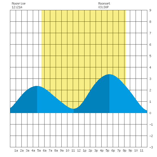 New London tide chart for Saturday, July 19, 2025