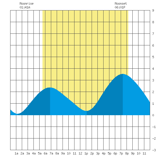 New London tide chart for Monday, July 21, 2025