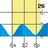 New London tide chart for Saturday, July 26, 2025