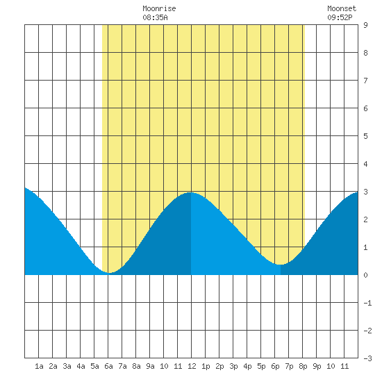 New London tide chart for Sunday, July 27, 2025