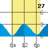 New London tide chart for Sunday, July 27, 2025