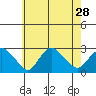 New London tide chart for Monday, July 28, 2025