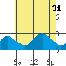New London tide chart for Thursday, July 31, 2025