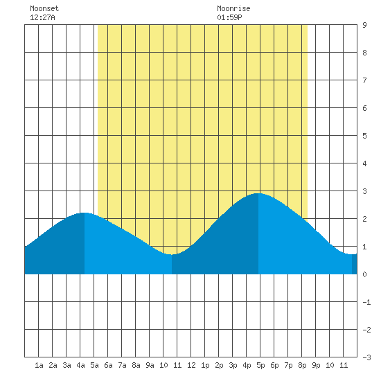 New London tide chart for Thursday, July 3, 2025