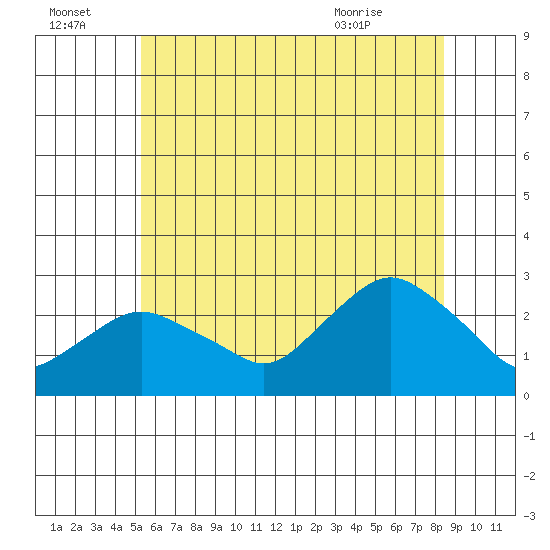 New London tide chart for Friday, July 4, 2025