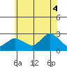 New London tide chart for Friday, July 4, 2025