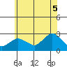 New London tide chart for Saturday, July 5, 2025