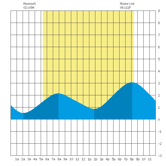 New London tide chart for Monday, July 7, 2025