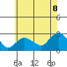 New London tide chart for Tuesday, July 8, 2025