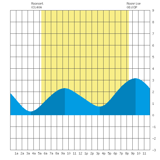 New London tide chart for Wednesday, July 9, 2025