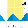 New London tide chart for Sunday, August 10, 2025