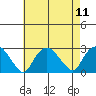 New London tide chart for Monday, August 11, 2025