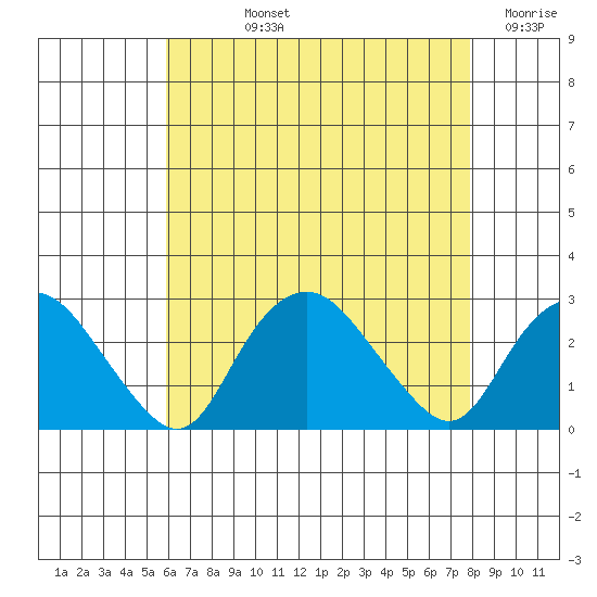 New London tide chart for Tuesday, August 12, 2025