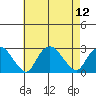 New London tide chart for Tuesday, August 12, 2025