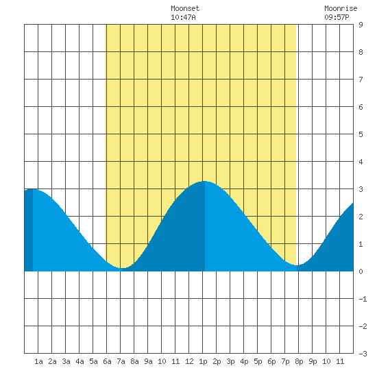 New London tide chart for Wednesday, August 13, 2025