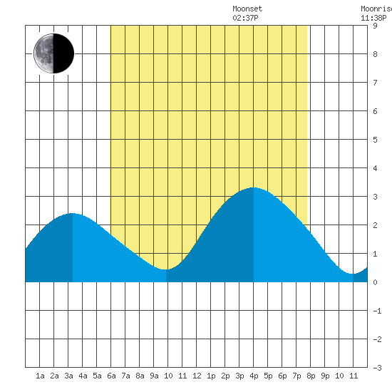 New London tide chart for Saturday, August 16, 2025