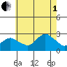 New London tide chart for Friday, August 1, 2025