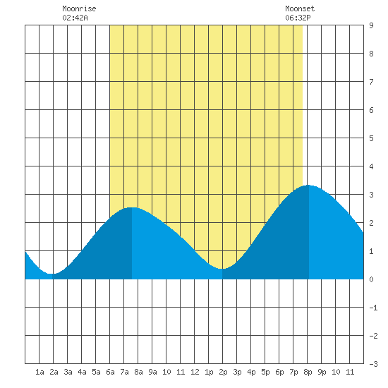 New London tide chart for Wednesday, August 20, 2025